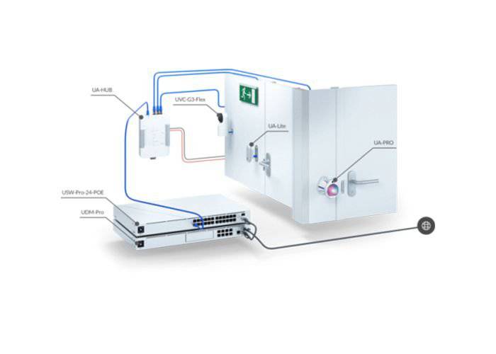 დაშვების კონტროლი : UniFi Access Starter Kit, Access Control- ITGS